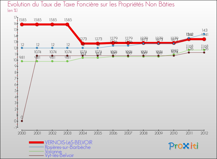Evolution du taux de la taxe foncière sur les immeubles et terrains non batis pour VERNOIS-LèS-BELVOIR et les communes proches de 2000 à 2012 Comparaison des taux de la taxe foncière sur les immeubles et terrains non batis pour VERNOIS-LèS-BELVOIR et les communes voisines de 2000 à 2012