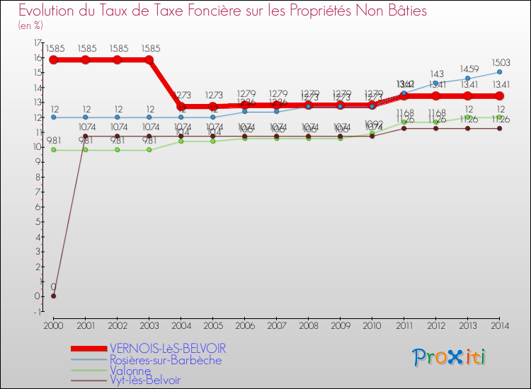 Evolution du taux de la taxe foncière sur les immeubles et terrains non batis pour VERNOIS-LèS-BELVOIR et les communes proches de 2000 à 2014 Comparaison des taux de la taxe foncière sur les immeubles et terrains non batis pour VERNOIS-LèS-BELVOIR et les communes voisines de 2000 à 2014