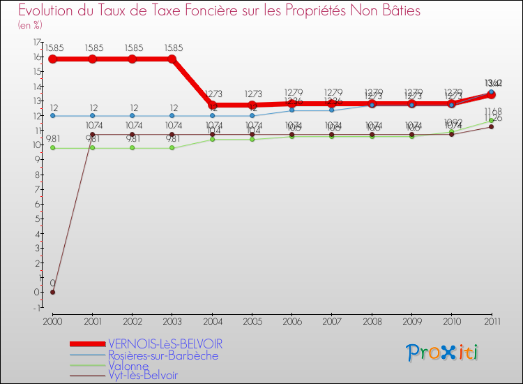 Evolution du taux de la taxe foncière sur les immeubles et terrains non batis pour VERNOIS-LèS-BELVOIR et les communes proches Comparaison des taux de la taxe foncière sur les immeubles et terrains non batis pour VERNOIS-LèS-BELVOIR et les communes voisines