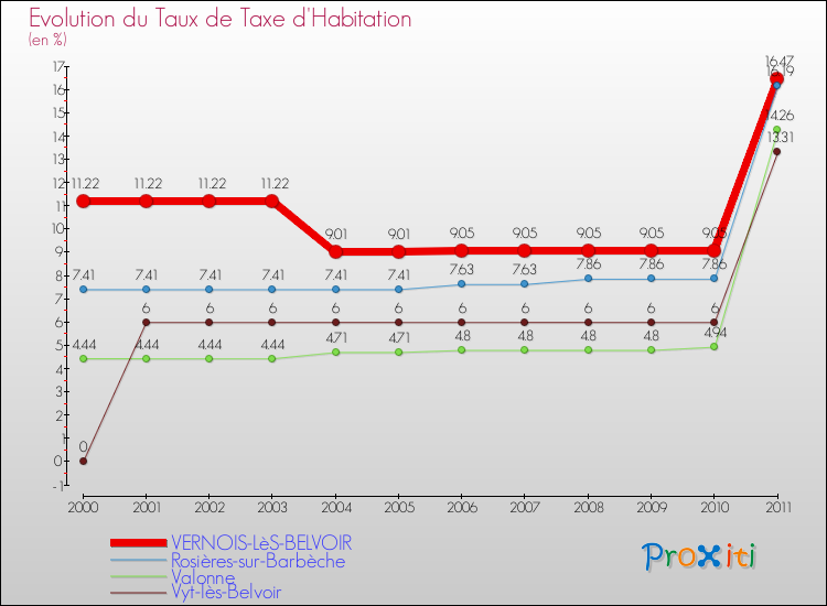 Evolution du taux de la taxe d'habitation pour VERNOIS-LèS-BELVOIR et les communes proches Comparaison des taux de la taxe d'habitation pour VERNOIS-LèS-BELVOIR et les communes voisines