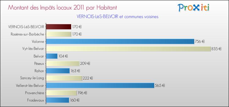 Montant des impôts locaux par Habitant pour VERNOIS-LèS-BELVOIR et les communes proches Comparaison des impôts locaux par habitant pour VERNOIS-LèS-BELVOIR et les communes voisines