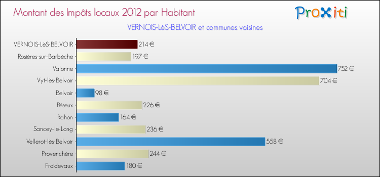 Montant des impôts locaux par Habitant pour VERNOIS-LèS-BELVOIR et les communes proches Comparaison des impôts locaux par habitant pour VERNOIS-LèS-BELVOIR et les communes voisines