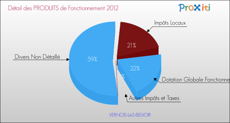 Décomposition du Budget de Fonctionnement 2012 de la commune de VERNOIS-LèS-BELVOIR Budget de Fonctionnement 2012 pour la commune de VERNOIS-LèS-BELVOIR