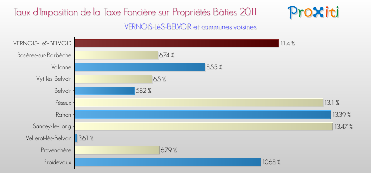 Taux d'imposition de la taxe foncière sur le bati 2011 pour VERNOIS-LèS-BELVOIR et les communes proches Comparaison des taux d'imposition de la taxe foncière sur le bati 2011 pour VERNOIS-LèS-BELVOIR et les communes voisines