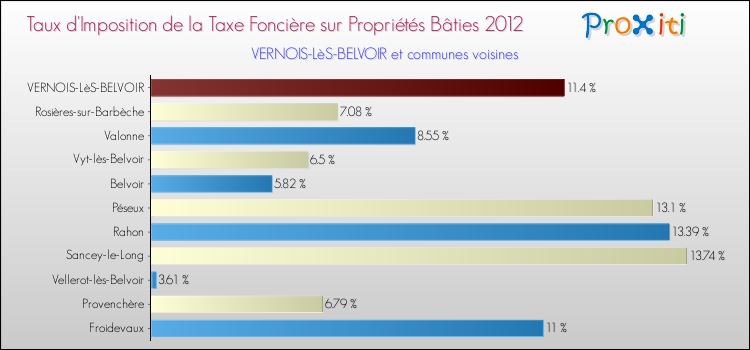 Taux d'imposition de la taxe foncière sur le bati 2012 pour VERNOIS-LèS-BELVOIR et les communes proches Comparaison des taux d'imposition de la taxe foncière sur le bati 2012 pour VERNOIS-LèS-BELVOIR et les communes voisines
