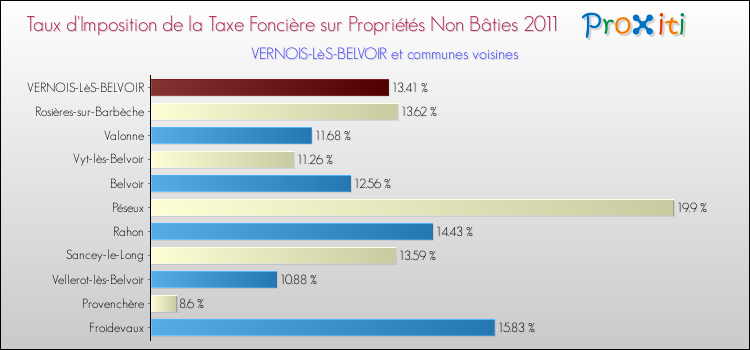 Taux d'imposition de la taxe foncière sur les immeubles et terrains non batis 2011 pour VERNOIS-LèS-BELVOIR et les communes proches Comparaison des taux d'imposition de la taxe foncière sur les immeubles et terrains non batis 2011 pour VERNOIS-LèS-BELVOIR et les communes voisines