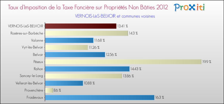 Taux d'imposition de la taxe foncière sur les immeubles et terrains non batis 2012 pour VERNOIS-LèS-BELVOIR et les communes proches Comparaison des taux d'imposition de la taxe foncière sur les immeubles et terrains non batis 2012 pour VERNOIS-LèS-BELVOIR et les communes voisines