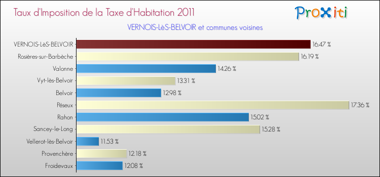 Taux d'imposition de la taxe d'habitation 2011 pour VERNOIS-LèS-BELVOIR et les communes proches Comparaison des taux d'imposition de la taxe d'habitation 2011 pour VERNOIS-LèS-BELVOIR et les communes voisines