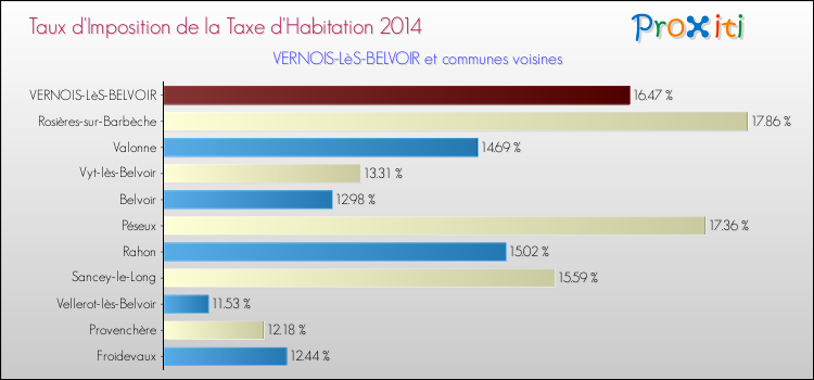 Taux d'imposition de la taxe d'habitation 2014 pour VERNOIS-LèS-BELVOIR et les communes proches Comparaison des taux d'imposition de la taxe d'habitation 2014 pour VERNOIS-LèS-BELVOIR et les communes voisines