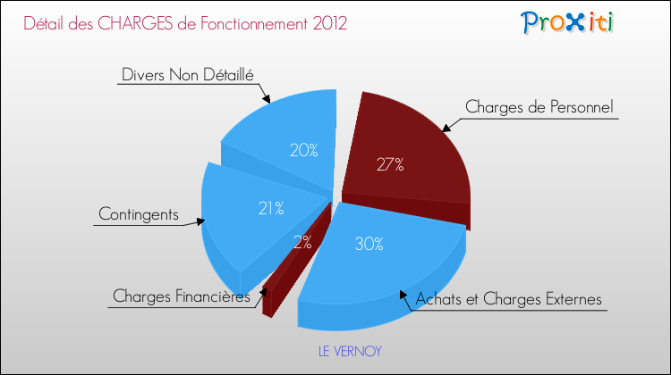 Décomposition des Charges de Fonctionnement 2012 de la commune de LE VERNOY Charges de Fonctionnement 2012 pour la commune de LE VERNOY