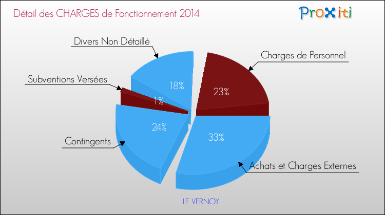 Décomposition des Charges de Fonctionnement 2014 de la commune de LE VERNOY Charges de Fonctionnement 2014 pour la commune de LE VERNOY