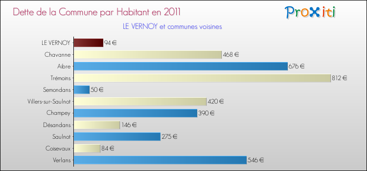Dette par habitant de la commune en 2011 pour LE VERNOY et les communes proches Comparaison de la dette par habitant de la commune en 2011 pour LE VERNOY et les communes voisines