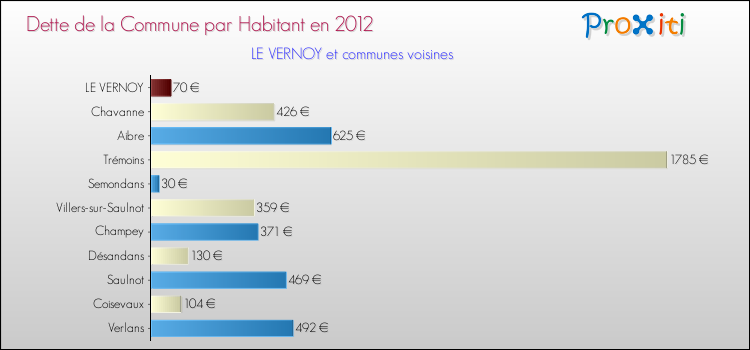 Dette par habitant de la commune en 2012 pour LE VERNOY et les communes proches Comparaison de la dette par habitant de la commune en 2012 pour LE VERNOY et les communes voisines