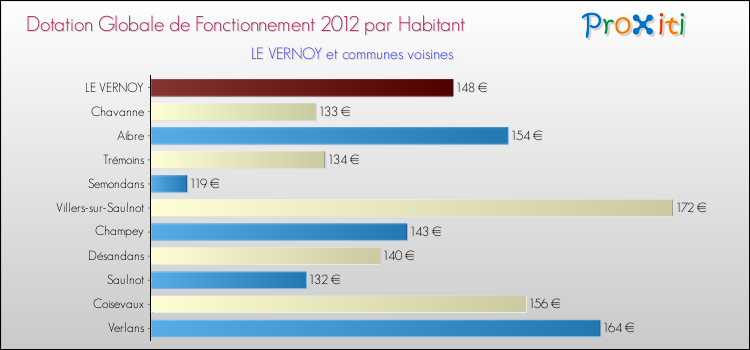 Montant des dotations globales de fonctionnement DGF par Habitant pour LE VERNOY et les communes proches Comparaison des des dotations globales de fonctionnement DGF par habitant pour LE VERNOY et les communes voisines