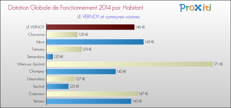 Montant des dotations globales de fonctionnement DGF par Habitant pour LE VERNOY et les communes proches en 2014. Comparaison des des dotations globales de fonctionnement DGF par habitant pour LE VERNOY et les communes voisines en 2014.