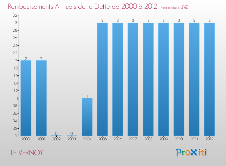 Evolution de l'annuité de la dette pour la commune de LE VERNOY de 2000 à 2012 Annuités de la dette pour LE VERNOY de 2000 à 2012