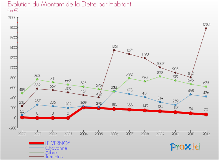 Evolution de la dette par habitant pour la commune de LE VERNOY et les communes proches de 2000 à 2012 Comparaison de la dette par habitant pour LE VERNOY et les communes voisines de 2000 à 2012