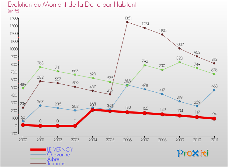 Evolution de la dette par habitant pour la commune de LE VERNOY et les communes proches Comparaison de la dette par habitant pour LE VERNOY et les communes voisines