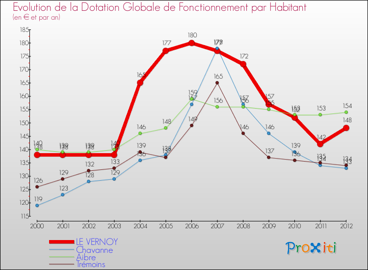 Evolution et montant de la dotation globale de fonctionnement par Habitant pour LE VERNOY et les communes proches Comparaison des dotations globales de fonctionnement par habitant pour LE VERNOY et les communes voisines