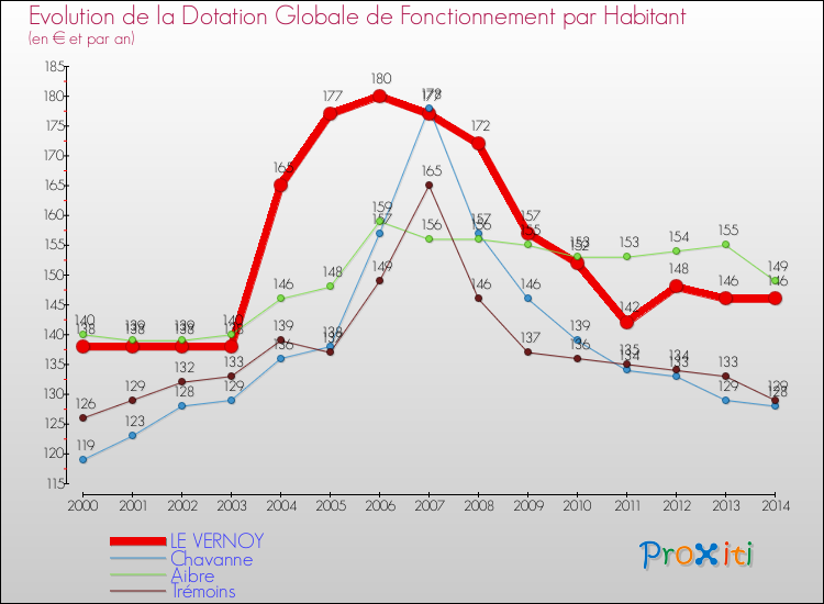Evolution et montant de la dotation globale de fonctionnement par Habitant pour LE VERNOY et les communes proches de 2000 à 2014. Comparaison des dotations globales de fonctionnement par habitant pour LE VERNOY et les communes voisines de 2000 à 2014.
