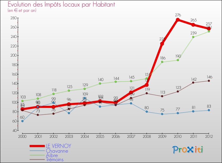 Evolution et montant des impôts locaux par Habitant pour LE VERNOY et les communes proches Comparaison des impôts locaux par habitant pour LE VERNOY et les communes voisines