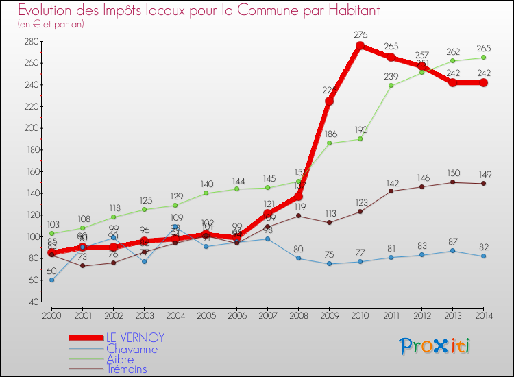 Evolution et montant des impôts locaux par Habitant pour LE VERNOY et les communes proches de 2000 à 2014 Comparaison des impôts locaux par habitant pour LE VERNOY et les communes voisines de 2000 à 2014