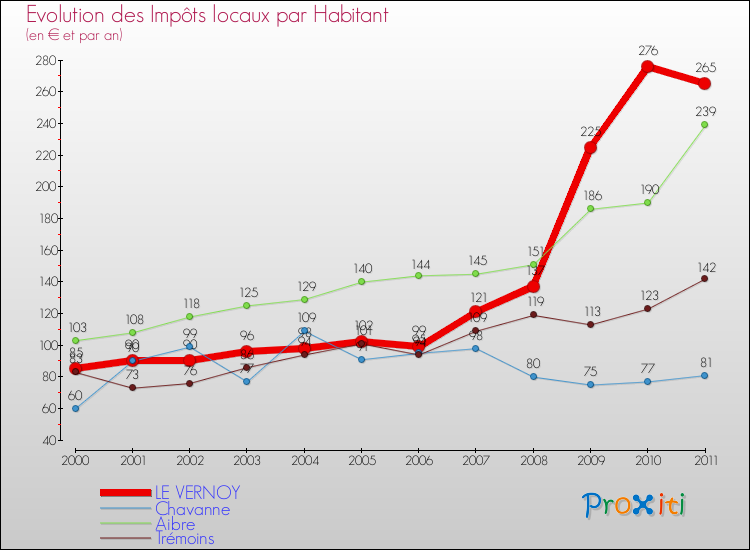 Evolution et montant des impôts locaux par Habitant pour LE VERNOY et les communes proches Comparaison des impôts locaux par habitant pour LE VERNOY et les communes voisines