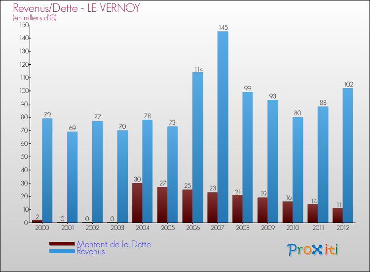 Evolution comparée de la dette et des revenus pour la commune de LE VERNOY de 2000 à 2012 Comparaison de la dette et des revenus pour LE VERNOY de 2000 à 2012