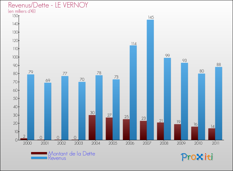 Evolution comparée de la dette et des revenus pour la commune de LE VERNOY de 2000 à 2011 Comparaison de la dette et des revenus pour LE VERNOY de 2000 à 2011