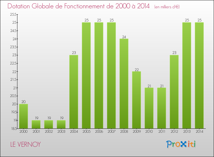 Evolution du montant de la Dotation Globale de Fonctionnement pour la commune de LE VERNOY de 2000 à 2014 Evolution du montant de la Dotation Globale de Fonctionnement pour LE VERNOY de 2000 à 2014