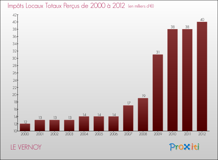 Evolution des Impôts Locaux pour la commune de LE VERNOY de 2000 à 2012 Evolution des Impôts Locaux pour LE VERNOY de 2000 à 2012