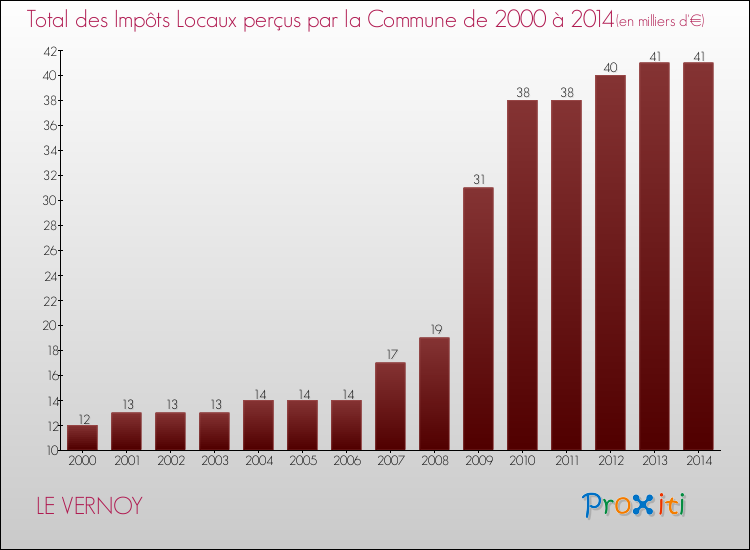 Evolution des Impôts Locaux pour la commune de LE VERNOY de 2000 à 2014 Evolution des Impôts Locaux pour LE VERNOY de 2000 à 2014