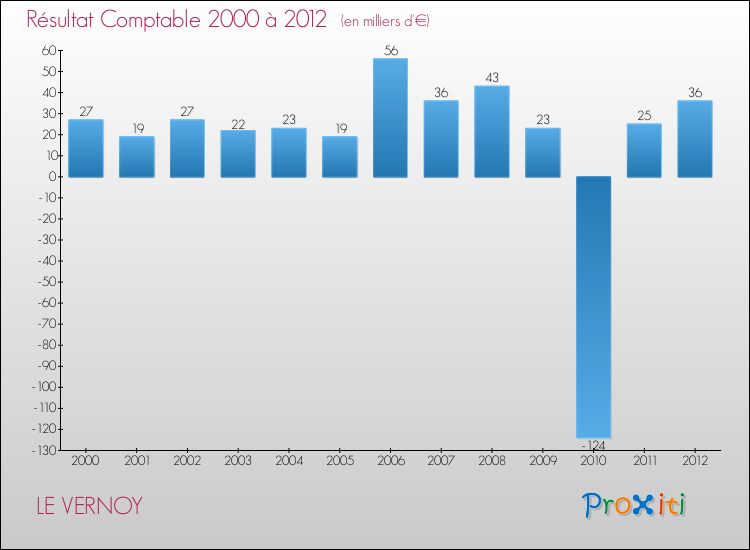 Evolution du résultat comptable pour la commune de LE VERNOY de 2000 à 2012 Evolution du résultat comptable pour LE VERNOY de 2000 à 2012