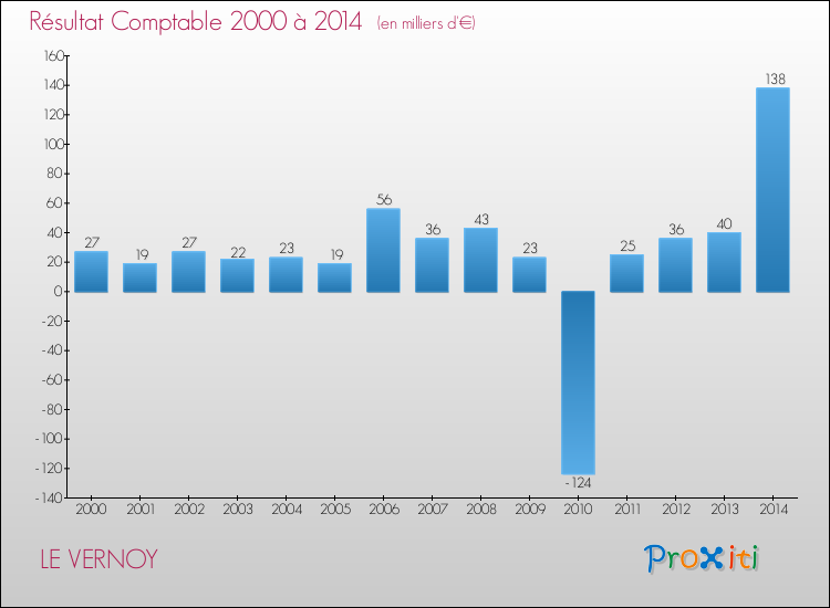 Evolution du résultat comptable pour la commune de LE VERNOY de 2000 à 2014 Evolution du résultat comptable pour LE VERNOY de 2000 à 2014