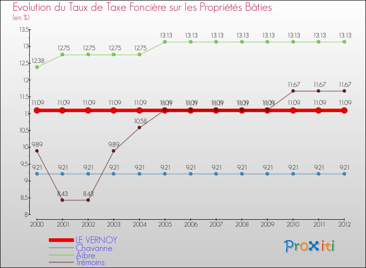 Evolution du taux de la taxe foncière sur le bati pour LE VERNOY et les communes proches de 2000 à 2012 Comparaison des taux de taxe foncière sur le bati pour LE VERNOY et les communes voisines de 2000 à 2012