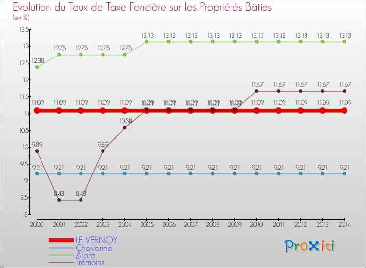 Evolution du taux de la taxe foncière sur le bati pour LE VERNOY et les communes proches de 2000 à 2014 Comparaison des taux de taxe foncière sur le bati pour LE VERNOY et les communes voisines de 2000 à 2014