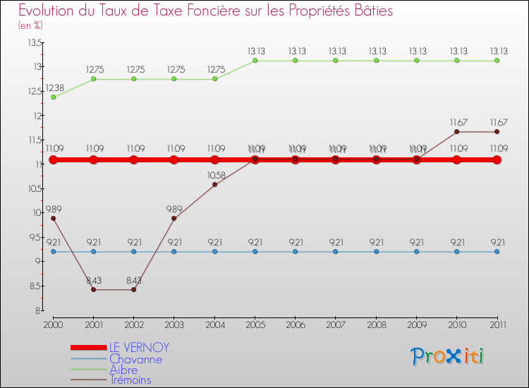 Evolution du taux de la taxe foncière sur le bati pour LE VERNOY et les communes proches Comparaison des taux de taxe foncière sur le bati pour LE VERNOY et les communes voisines