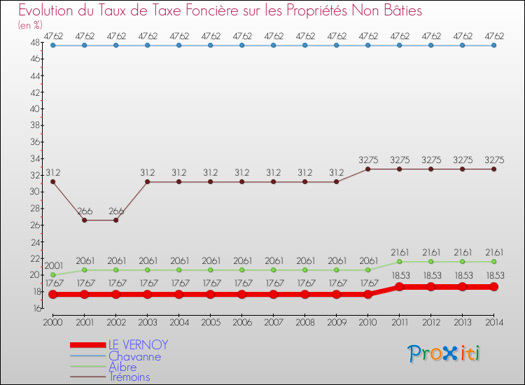 Evolution du taux de la taxe foncière sur les immeubles et terrains non batis pour LE VERNOY et les communes proches de 2000 à 2014 Comparaison des taux de la taxe foncière sur les immeubles et terrains non batis pour LE VERNOY et les communes voisines de 2000 à 2014