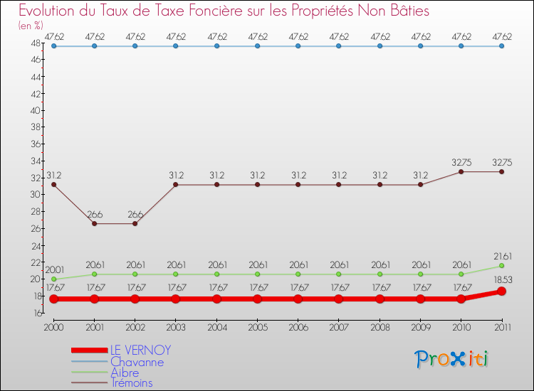 Evolution du taux de la taxe foncière sur les immeubles et terrains non batis pour LE VERNOY et les communes proches Comparaison des taux de la taxe foncière sur les immeubles et terrains non batis pour LE VERNOY et les communes voisines