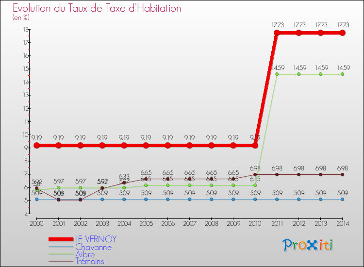 Evolution du taux de la taxe d'habitation pour LE VERNOY et les communes proches de 2000 à 2014 Comparaison des taux de la taxe d'habitation pour LE VERNOY et les communes voisines de 2000 à 2014