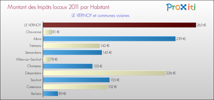 Montant des impôts locaux par Habitant pour LE VERNOY et les communes proches Comparaison des impôts locaux par habitant pour LE VERNOY et les communes voisines