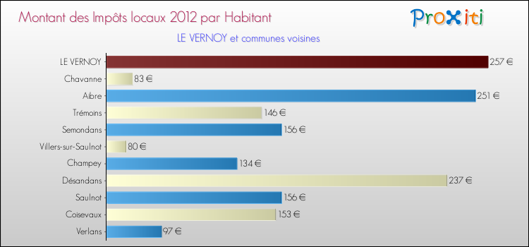 Montant des impôts locaux par Habitant pour LE VERNOY et les communes proches Comparaison des impôts locaux par habitant pour LE VERNOY et les communes voisines