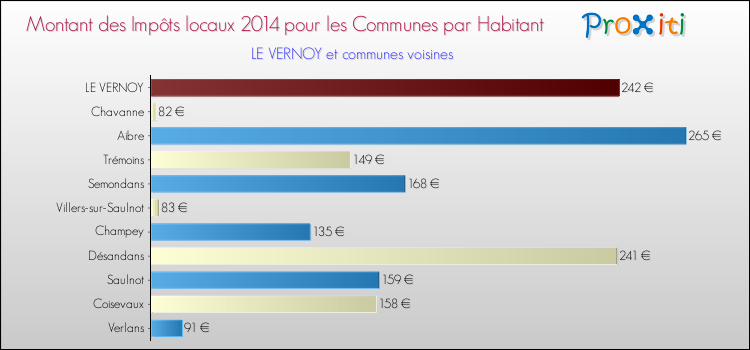 Montant des impôts locaux par Habitant pour LE VERNOY et les communes proches en 2014 Comparaison des impôts locaux par habitant pour LE VERNOY et les communes voisines en 2014