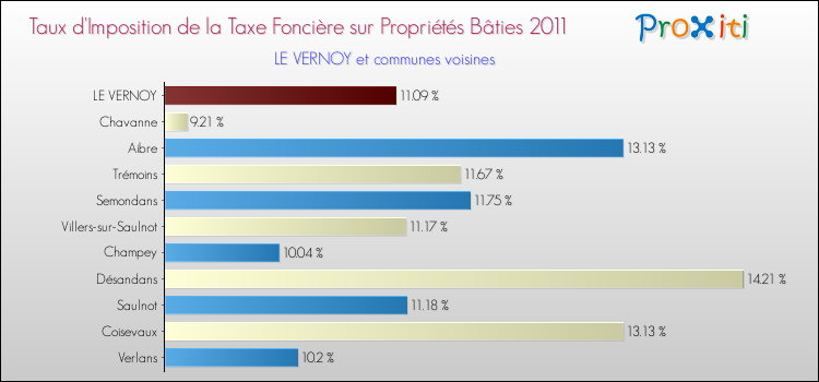 Taux d'imposition de la taxe foncière sur le bati 2011 pour LE VERNOY et les communes proches Comparaison des taux d'imposition de la taxe foncière sur le bati 2011 pour LE VERNOY et les communes voisines
