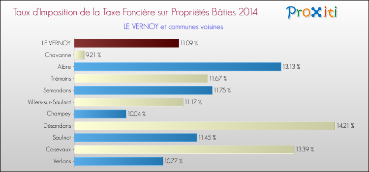 Taux d'imposition de la taxe foncière sur le bati 2014 pour LE VERNOY et les communes proches Comparaison des taux d'imposition de la taxe foncière sur le bati 2014 pour LE VERNOY et les communes voisines