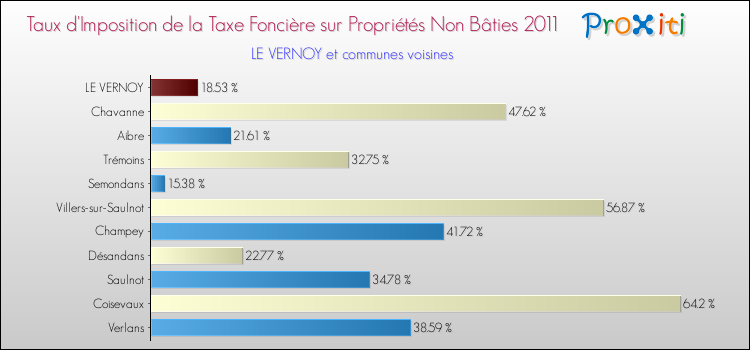 Taux d'imposition de la taxe foncière sur les immeubles et terrains non batis 2011 pour LE VERNOY et les communes proches Comparaison des taux d'imposition de la taxe foncière sur les immeubles et terrains non batis 2011 pour LE VERNOY et les communes voisines
