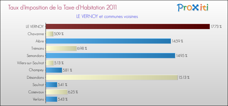 Taux d'imposition de la taxe d'habitation 2011 pour LE VERNOY et les communes proches Comparaison des taux d'imposition de la taxe d'habitation 2011 pour LE VERNOY et les communes voisines