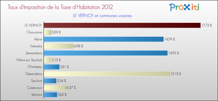 Taux d'imposition de la taxe d'habitation 2012 pour LE VERNOY et les communes proches Comparaison des taux d'imposition de la taxe d'habitation 2012 pour LE VERNOY et les communes voisines