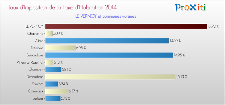 Taux d'imposition de la taxe d'habitation 2014 pour LE VERNOY et les communes proches Comparaison des taux d'imposition de la taxe d'habitation 2014 pour LE VERNOY et les communes voisines