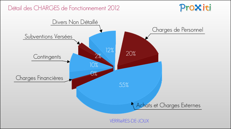Décomposition des Charges de Fonctionnement 2012 de la commune de VERRIèRES-DE-JOUX Charges de Fonctionnement 2012 pour la commune de VERRIèRES-DE-JOUX